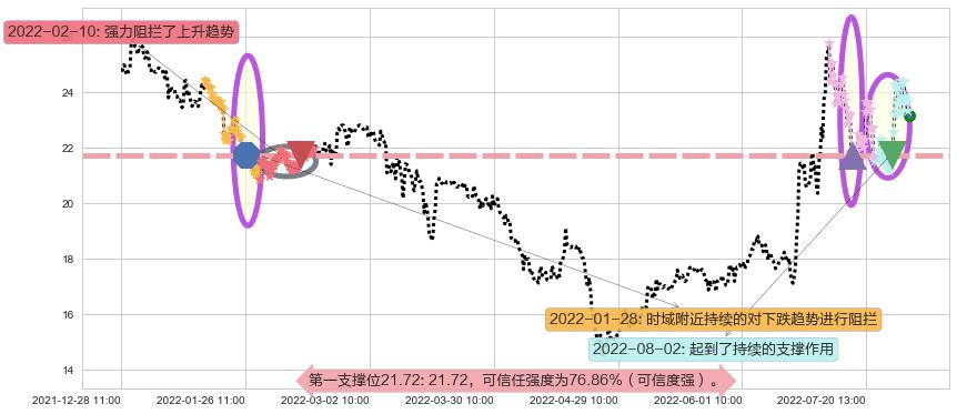 上海贝岭阻力支撑位图-阿布量化