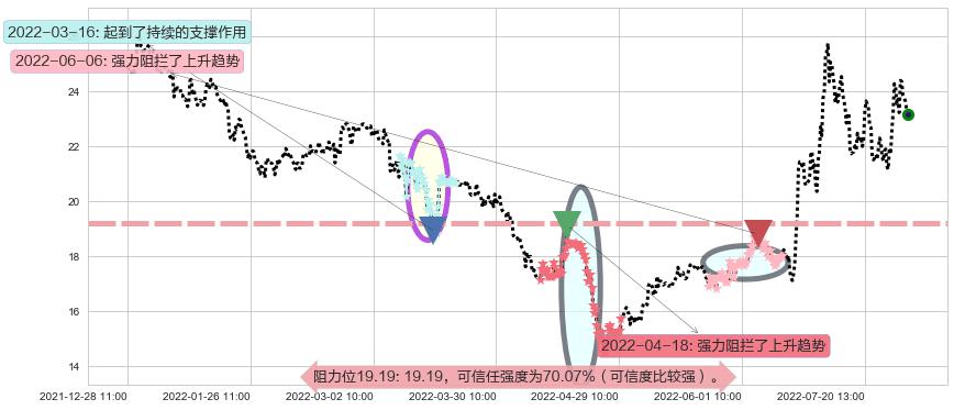 上海贝岭阻力支撑位图-阿布量化