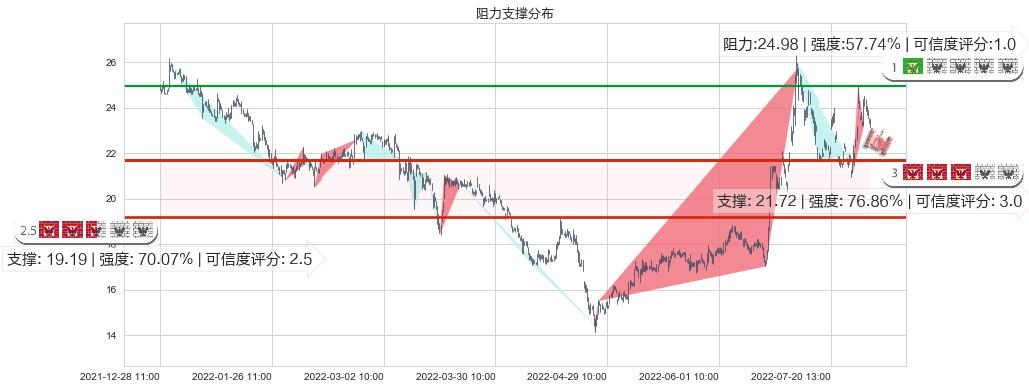 上海贝岭(sh600171)阻力支撑位图-阿布量化