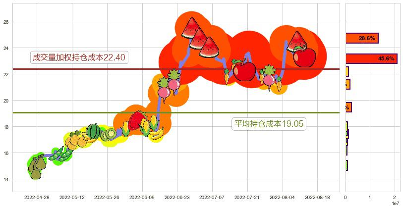 上海贝岭(sh600171)持仓成本图-阿布量化