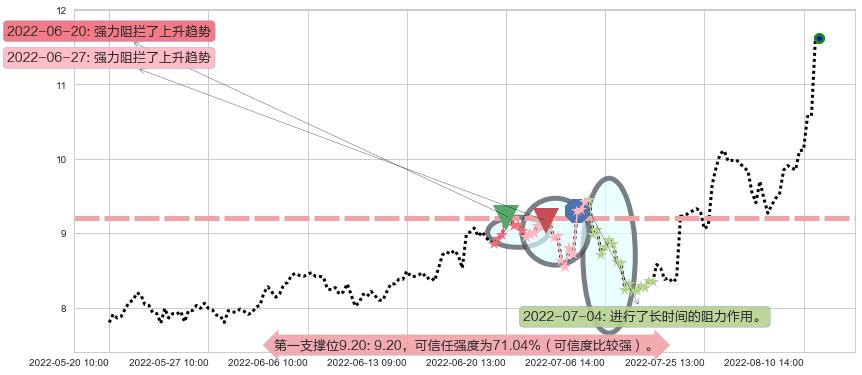 黄河旋风阻力支撑位图-阿布量化