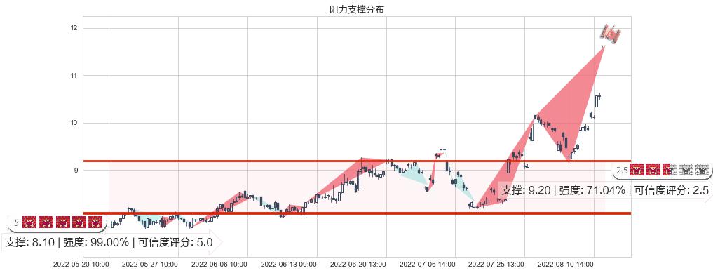 黄河旋风(sh600172)阻力支撑位图-阿布量化