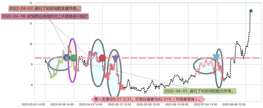 黄河旋风阻力支撑位图-阿布量化