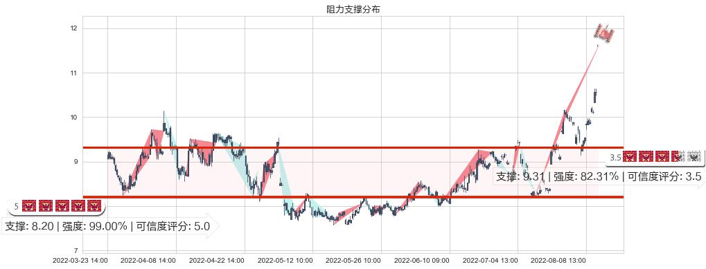 黄河旋风(sh600172)阻力支撑位图-阿布量化