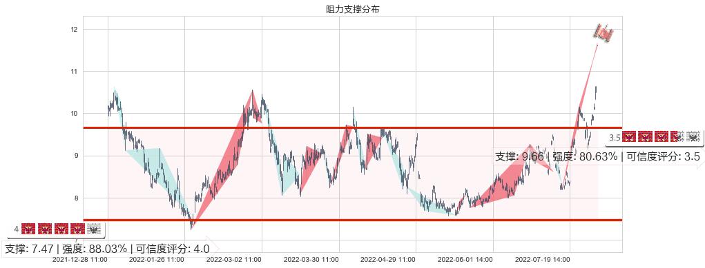 黄河旋风(sh600172)阻力支撑位图-阿布量化