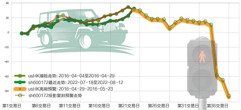 黄河旋风(sh600172)高能预警图-阿布量化