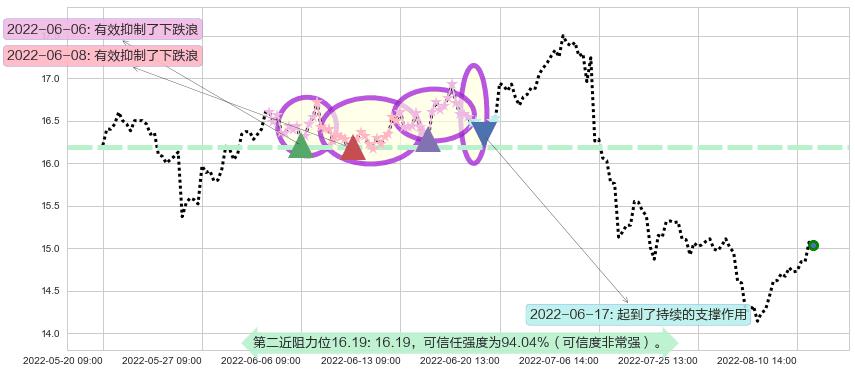 中国巨石阻力支撑位图-阿布量化