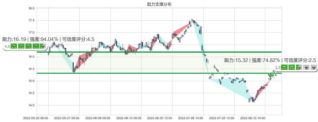 中国巨石(sh600176)阻力支撑位图-阿布量化