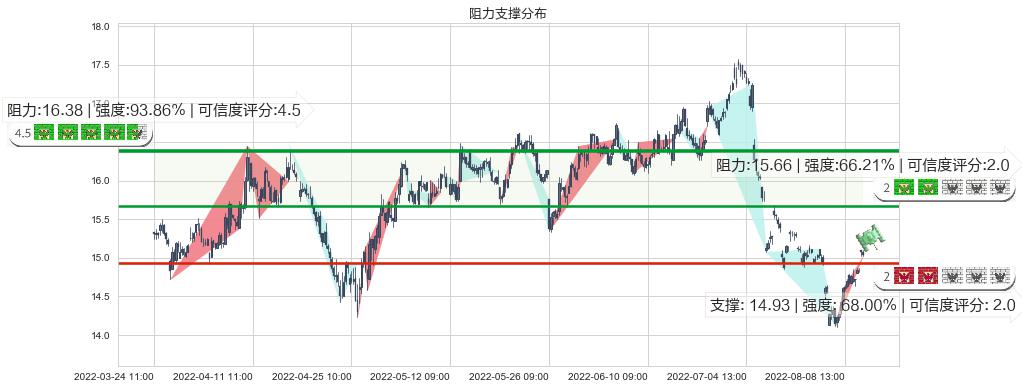 中国巨石(sh600176)阻力支撑位图-阿布量化