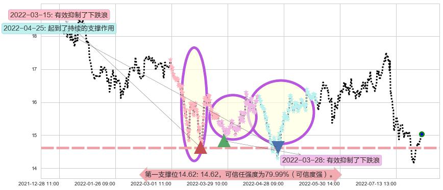 中国巨石阻力支撑位图-阿布量化