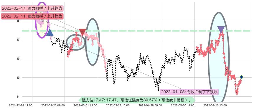 中国巨石阻力支撑位图-阿布量化