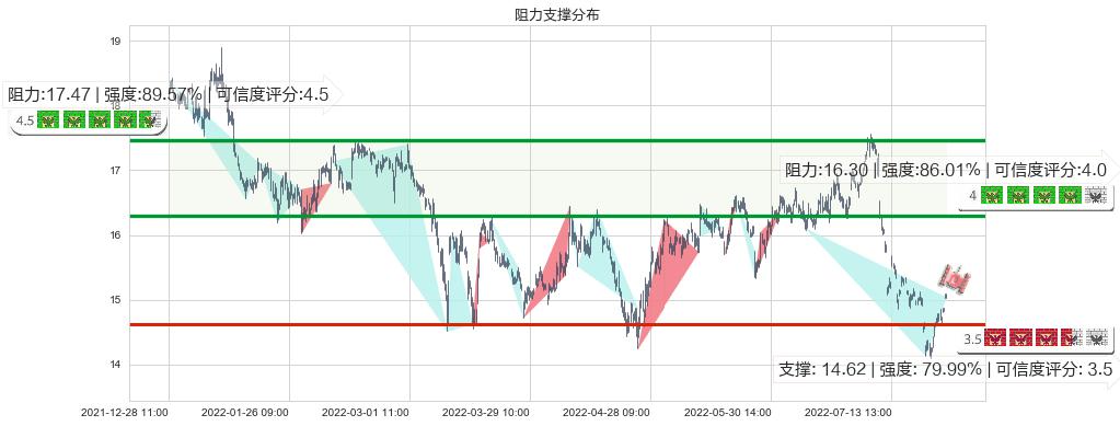 中国巨石(sh600176)阻力支撑位图-阿布量化