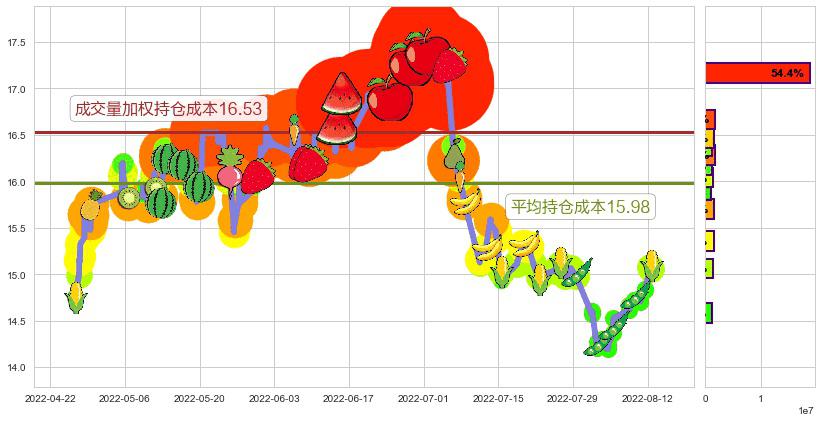 中国巨石(sh600176)持仓成本图-阿布量化