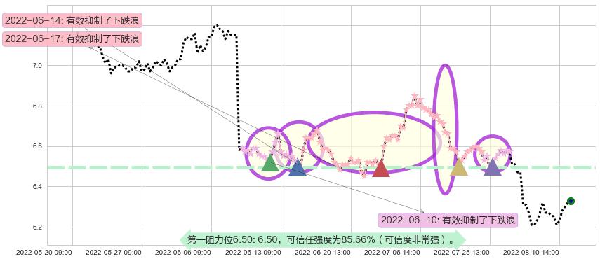 雅戈尔阻力支撑位图-阿布量化