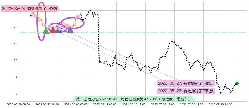 雅戈尔阻力支撑位图-阿布量化