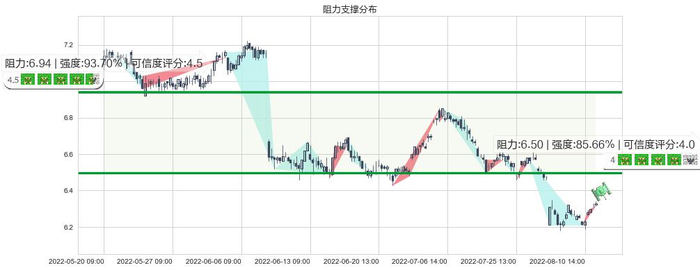 雅戈尔(sh600177)阻力支撑位图-阿布量化