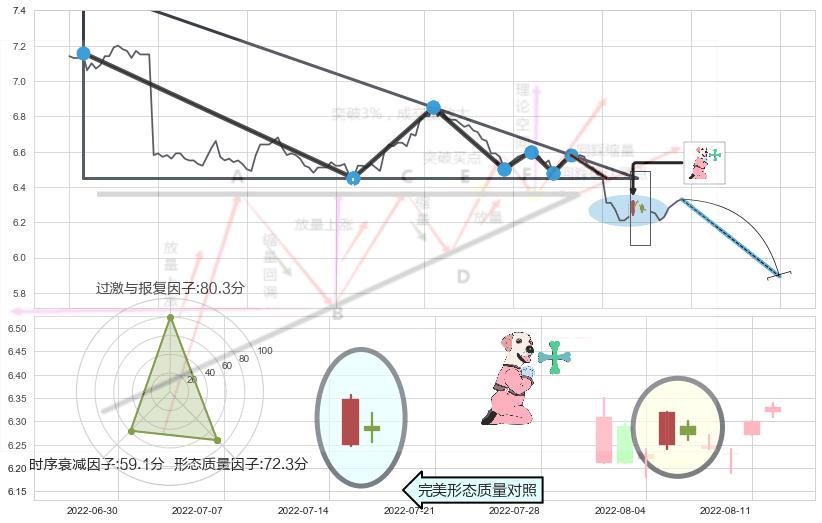 下跌孕十字星 ➕ 突破整理