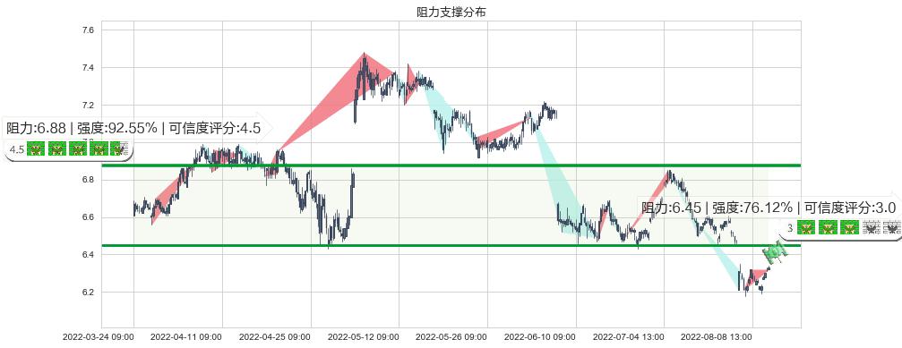 雅戈尔(sh600177)阻力支撑位图-阿布量化