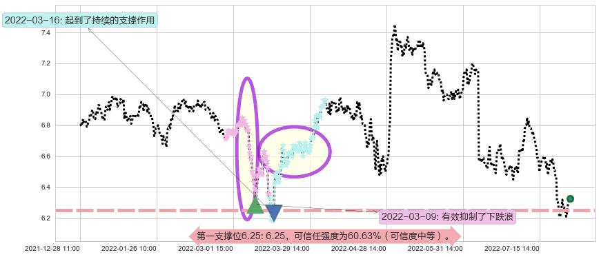 雅戈尔阻力支撑位图-阿布量化