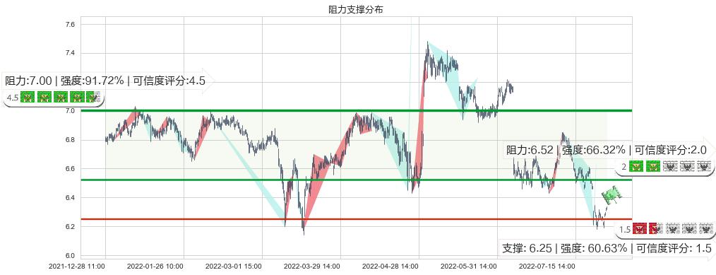 雅戈尔(sh600177)阻力支撑位图-阿布量化