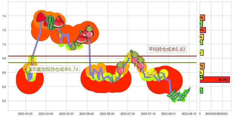 雅戈尔(sh600177)持仓成本图-阿布量化