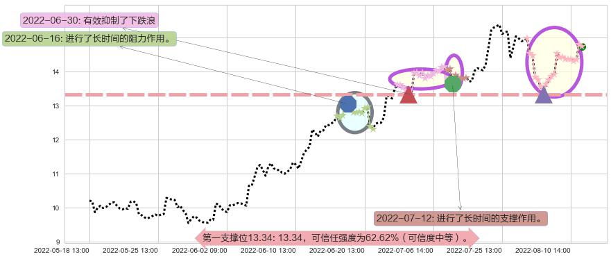 S佳通阻力支撑位图-阿布量化