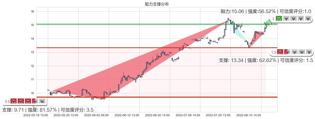 S佳通(sh600182)阻力支撑位图-阿布量化