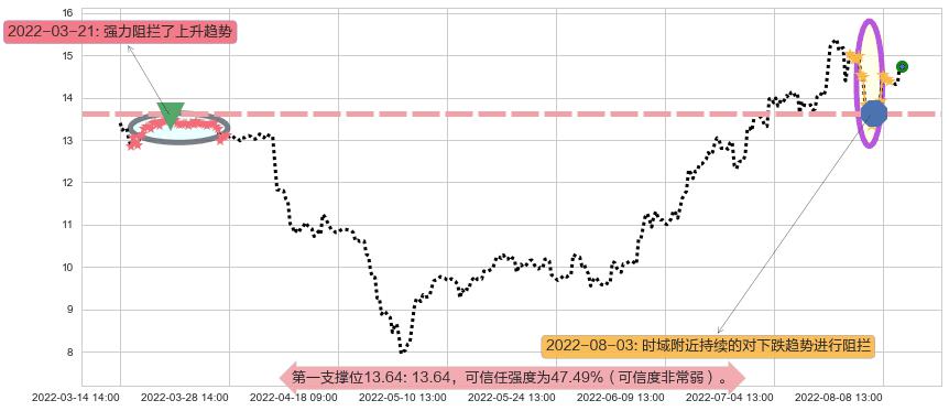 S佳通阻力支撑位图-阿布量化