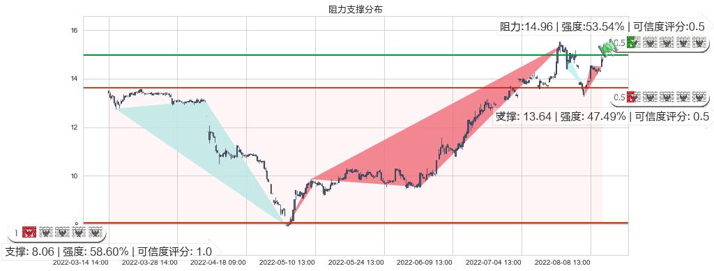 S佳通(sh600182)阻力支撑位图-阿布量化