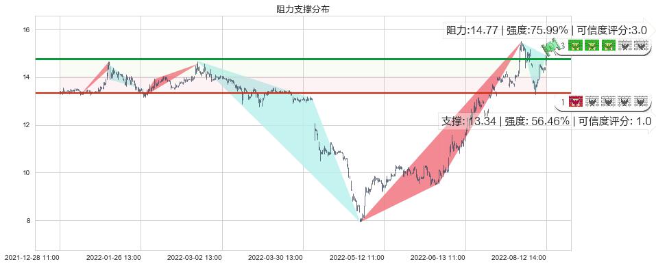 S佳通(sh600182)阻力支撑位图-阿布量化