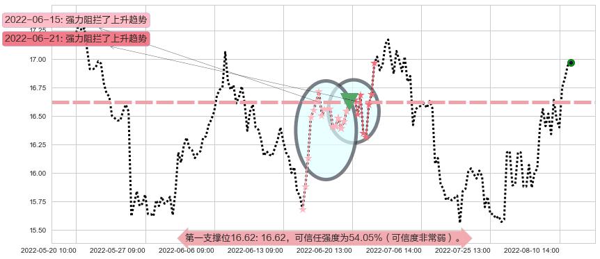 生益科技阻力支撑位图-阿布量化