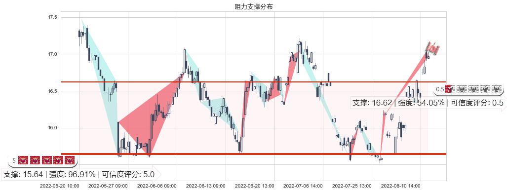 生益科技(sh600183)阻力支撑位图-阿布量化