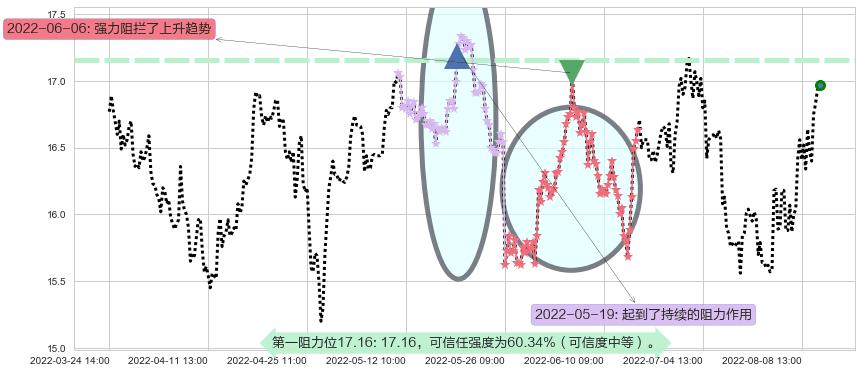 生益科技阻力支撑位图-阿布量化