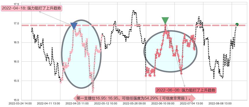 生益科技阻力支撑位图-阿布量化