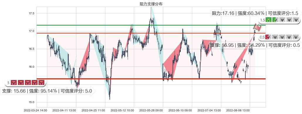 生益科技(sh600183)阻力支撑位图-阿布量化