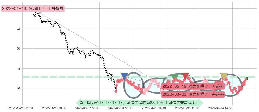 生益科技阻力支撑位图-阿布量化