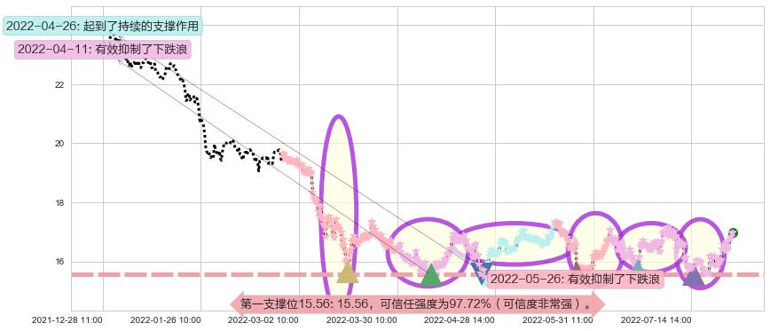 生益科技阻力支撑位图-阿布量化