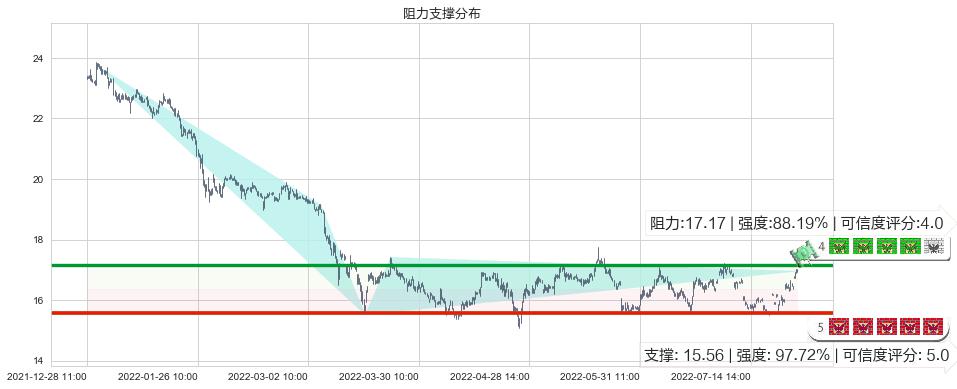 生益科技(sh600183)阻力支撑位图-阿布量化