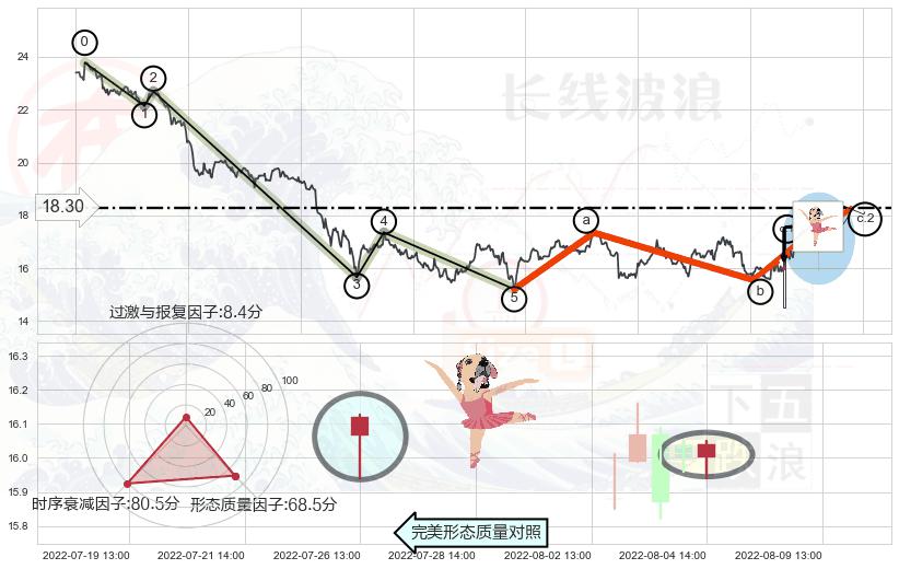 单针探底（定海神针）+高位并排阳线+仙人指路+下跌孕十字星+吊颈线（上吊线） ➕ 调整浪ABC