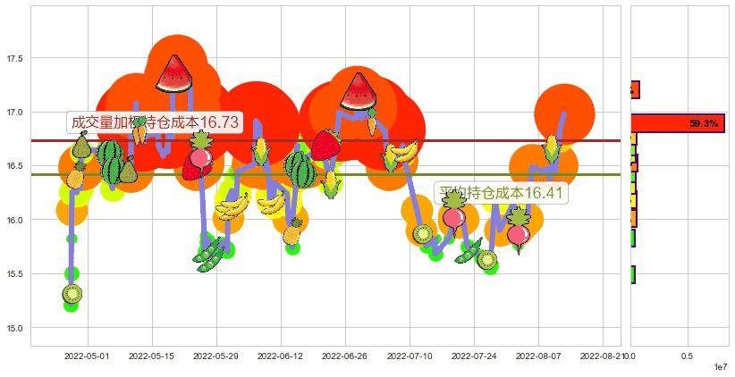 生益科技(sh600183)持仓成本图-阿布量化