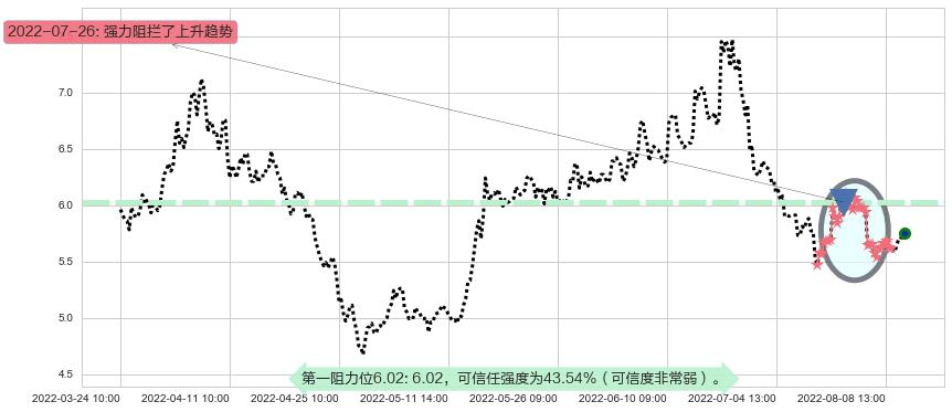 格力地产阻力支撑位图-阿布量化