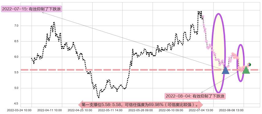 格力地产阻力支撑位图-阿布量化