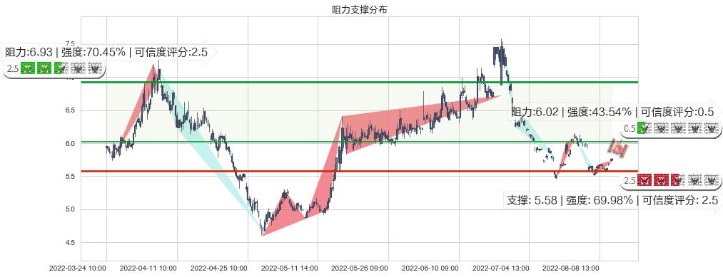 格力地产(sh600185)阻力支撑位图-阿布量化