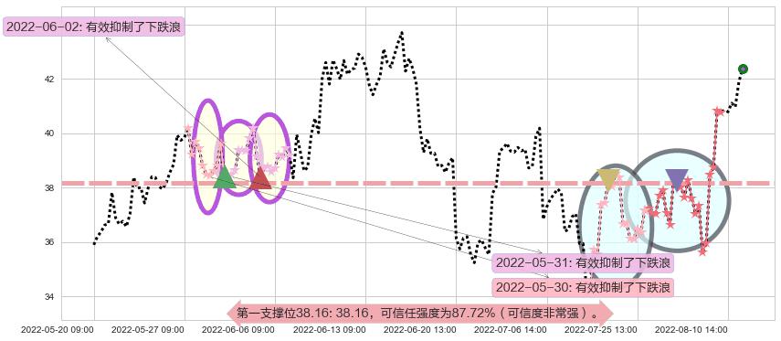 兖州煤业阻力支撑位图-阿布量化