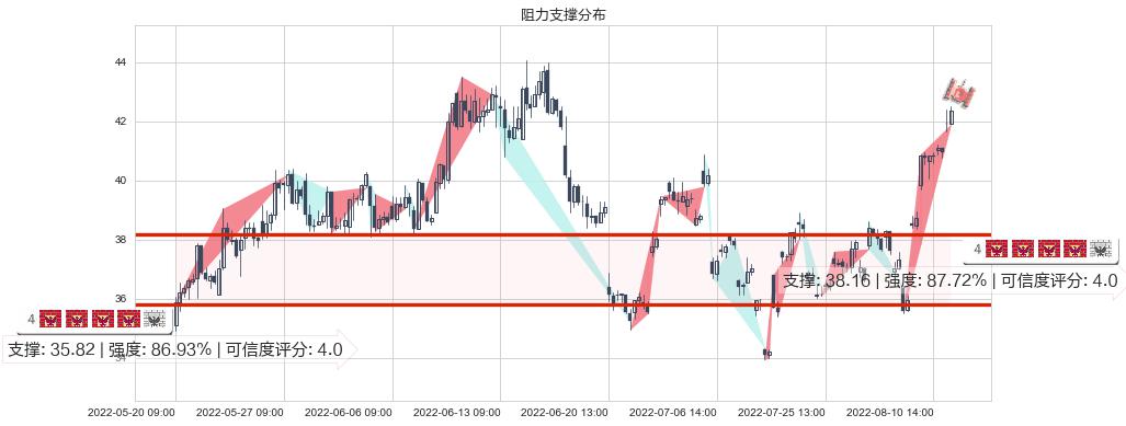 兖州煤业(sh600188)阻力支撑位图-阿布量化