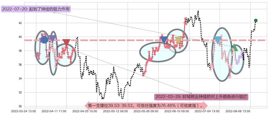 兖州煤业阻力支撑位图-阿布量化