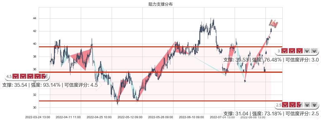 兖州煤业(sh600188)阻力支撑位图-阿布量化