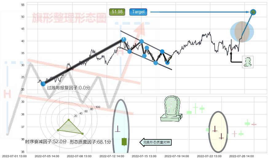墓碑十字线（墓碑线）+吊颈线（上吊线）+倾盆大雨+下跌螺旋桨 ➕ 突破整理