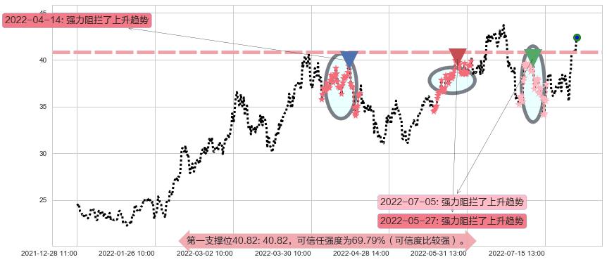 兖州煤业阻力支撑位图-阿布量化