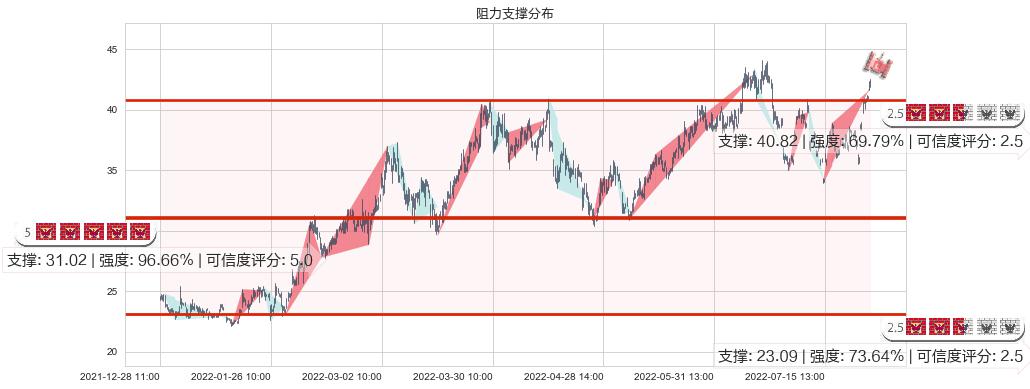 兖州煤业(sh600188)阻力支撑位图-阿布量化